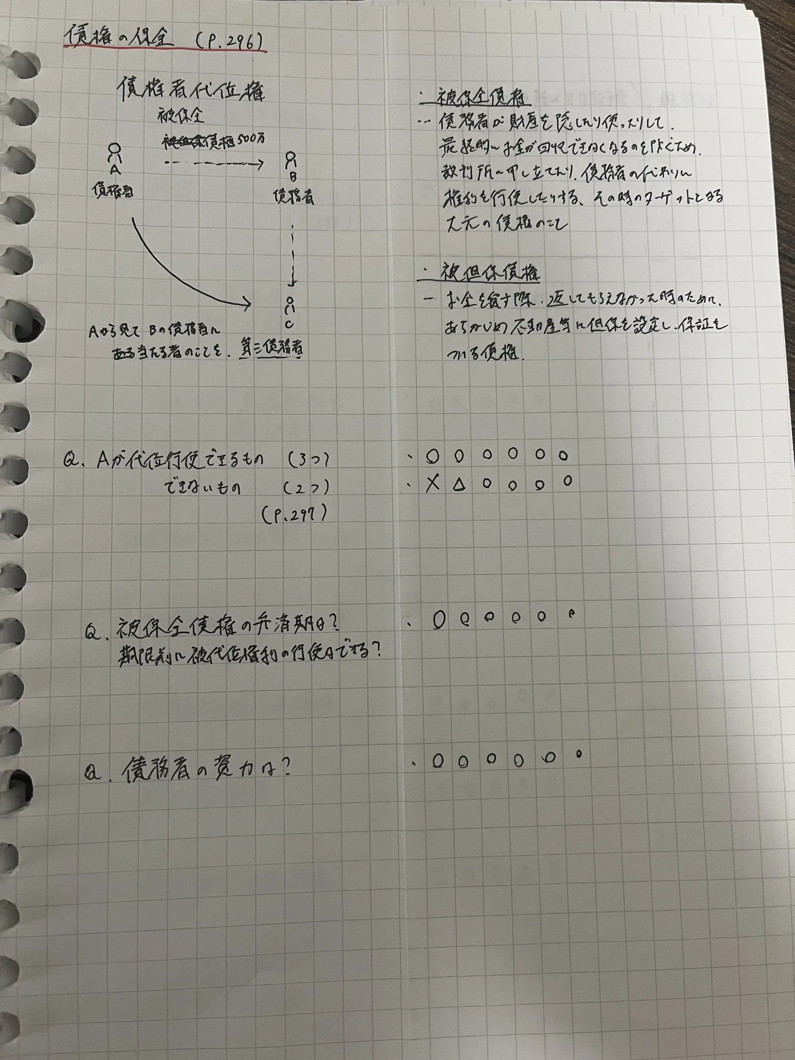 自作の一問一答ノート。債権者代位権のページ。左上に論点名と教科書のページ番号、当事者の関係図、下部にQで始まる問いが並び、右端に周回ごとの正誤記録がついている