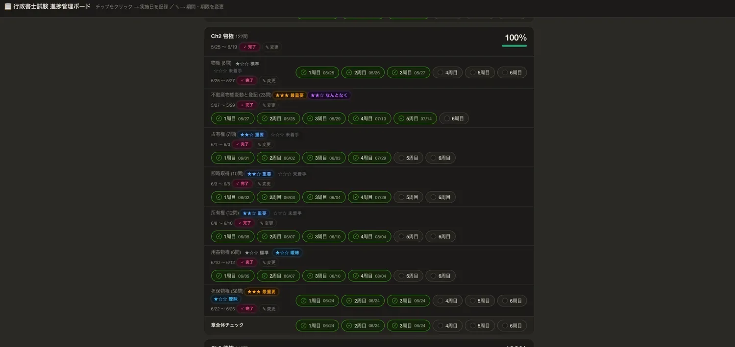 進捗管理ボードの物権の章。節ごとに4周目5周目まで実施日が入っている